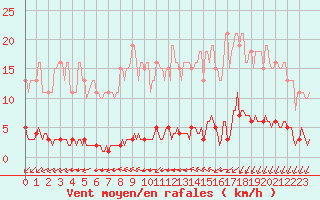 Courbe de la force du vent pour Croisette (62)