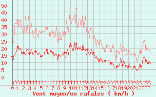 Courbe de la force du vent pour Bourg-en-Bresse (01)