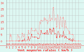 Courbe de la force du vent pour Thoiras (30)