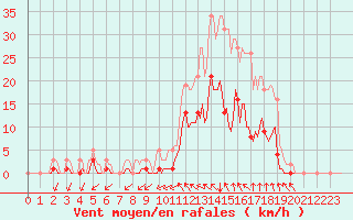 Courbe de la force du vent pour La Meyze (87)