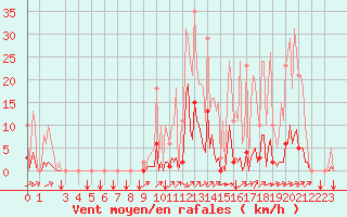 Courbe de la force du vent pour Puy-Saint-Pierre (05)