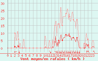 Courbe de la force du vent pour Orlu - Les Ioules (09)