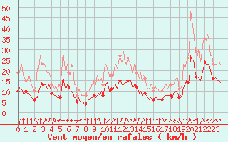 Courbe de la force du vent pour Aigrefeuille d