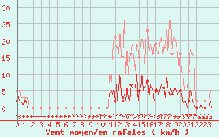 Courbe de la force du vent pour Valleraugue - Pont Neuf (30)