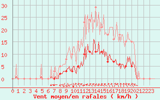 Courbe de la force du vent pour Saint-Martin-de-Londres (34)