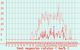 Courbe de la force du vent pour Ploeren (56)