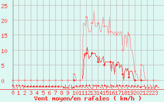 Courbe de la force du vent pour Anglars St-Flix(12)