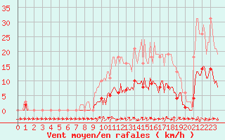 Courbe de la force du vent pour Courcouronnes (91)