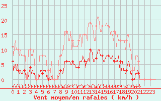 Courbe de la force du vent pour Courcouronnes (91)