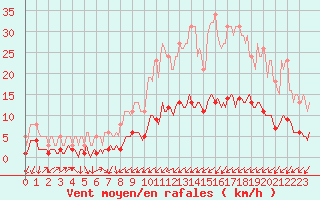 Courbe de la force du vent pour Mazinghem (62)