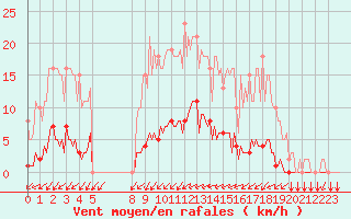 Courbe de la force du vent pour Gros-Rderching (57)