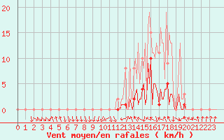 Courbe de la force du vent pour Pont-l