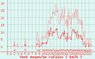 Courbe de la force du vent pour Saint-Martin-de-Londres (34)