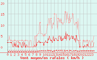 Courbe de la force du vent pour Brigueuil (16)