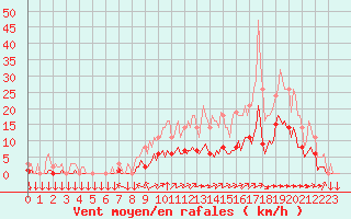 Courbe de la force du vent pour Saint-Yrieix-le-Djalat (19)