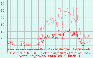 Courbe de la force du vent pour Verneuil (78)