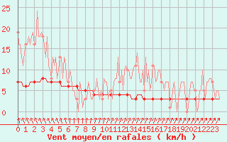 Courbe de la force du vent pour Priay (01)