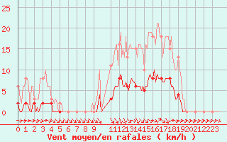 Courbe de la force du vent pour Saint-Philbert-de-Grand-Lieu (44)