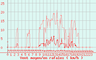 Courbe de la force du vent pour Xertigny-Moyenpal (88)