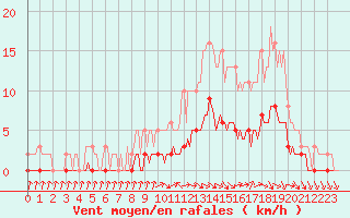 Courbe de la force du vent pour Die (26)