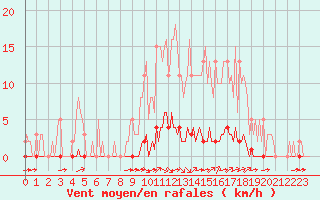 Courbe de la force du vent pour Lagny-sur-Marne (77)