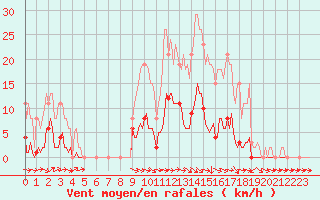 Courbe de la force du vent pour Le Luc (83)