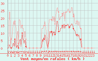 Courbe de la force du vent pour Sant Feliu de Pallerols (Esp)