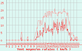 Courbe de la force du vent pour Trelly (50)