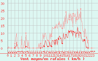 Courbe de la force du vent pour Recoubeau (26)