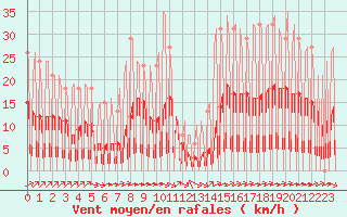 Courbe de la force du vent pour Hendaye - Domaine d