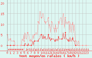 Courbe de la force du vent pour Charleville-Mzires / Mohon (08)