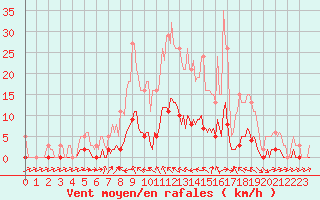 Courbe de la force du vent pour Brigueuil (16)