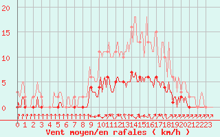 Courbe de la force du vent pour Rochechouart (87)