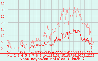 Courbe de la force du vent pour Castellbell i el Vilar (Esp)