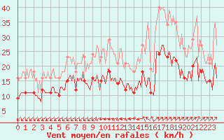 Courbe de la force du vent pour Mirebeau (86)