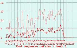 Courbe de la force du vent pour Cuxac-Cabards (11)