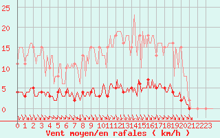 Courbe de la force du vent pour Blois-l