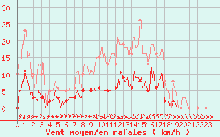 Courbe de la force du vent pour Clermont-l