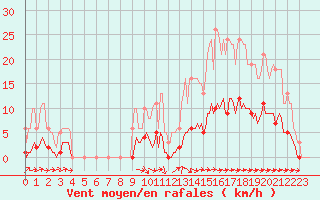 Courbe de la force du vent pour Besn (44)