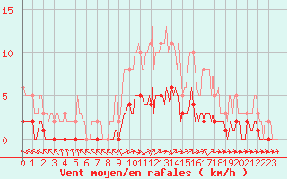 Courbe de la force du vent pour Vanclans (25)