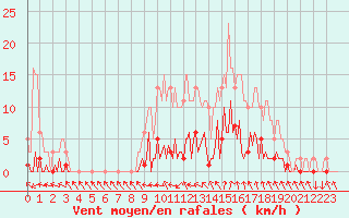 Courbe de la force du vent pour Bras (83)