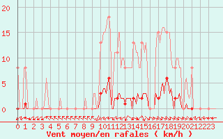 Courbe de la force du vent pour Anglars St-Flix(12)