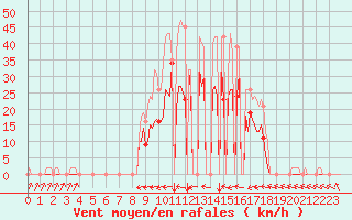 Courbe de la force du vent pour Le Luc (83)