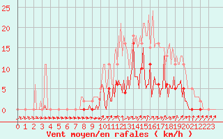 Courbe de la force du vent pour Quimperl (29)