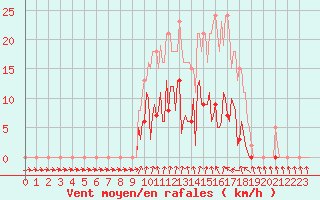 Courbe de la force du vent pour Donnemarie-Dontilly (77)