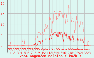 Courbe de la force du vent pour Thoiras (30)