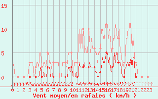 Courbe de la force du vent pour Connerr (72)