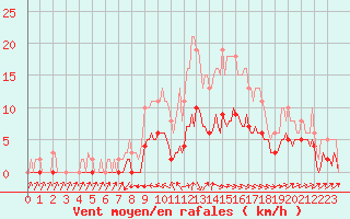 Courbe de la force du vent pour Beaucroissant (38)