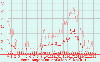 Courbe de la force du vent pour Lamballe (22)