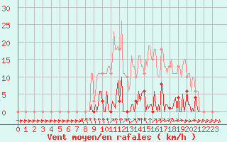 Courbe de la force du vent pour Mouilleron-le-Captif (85)